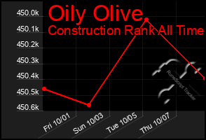 Total Graph of Oily Olive