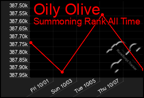 Total Graph of Oily Olive