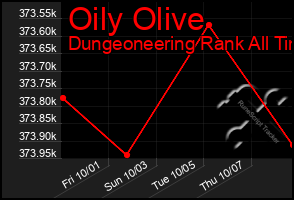 Total Graph of Oily Olive