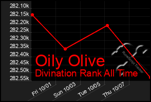 Total Graph of Oily Olive