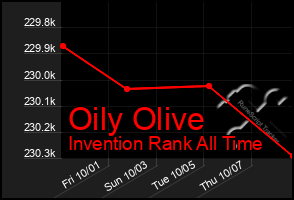 Total Graph of Oily Olive