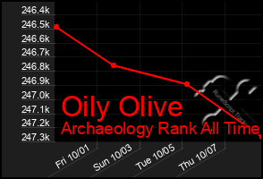 Total Graph of Oily Olive