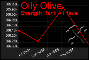 Total Graph of Oily Olive