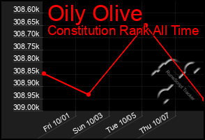 Total Graph of Oily Olive