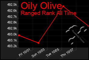 Total Graph of Oily Olive