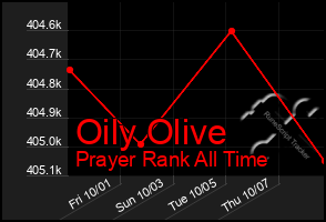 Total Graph of Oily Olive