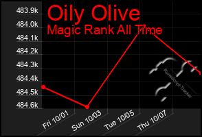 Total Graph of Oily Olive