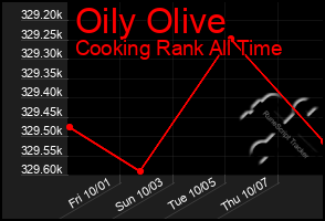 Total Graph of Oily Olive