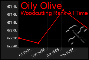 Total Graph of Oily Olive