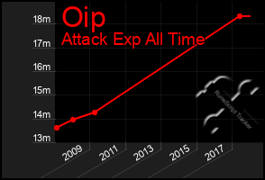 Total Graph of Oip