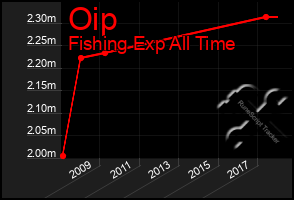 Total Graph of Oip