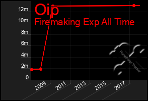 Total Graph of Oip