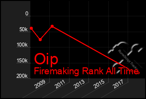 Total Graph of Oip