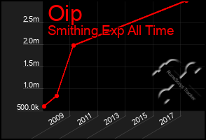 Total Graph of Oip