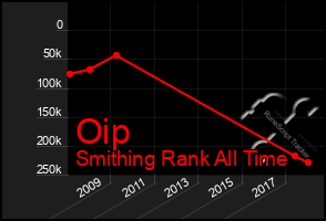 Total Graph of Oip