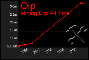 Total Graph of Oip