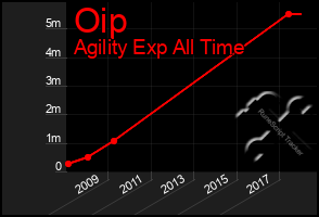 Total Graph of Oip