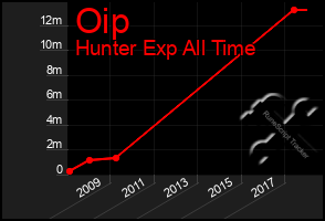 Total Graph of Oip