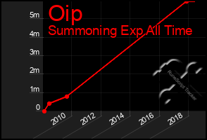 Total Graph of Oip