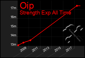 Total Graph of Oip