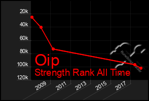 Total Graph of Oip