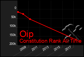 Total Graph of Oip