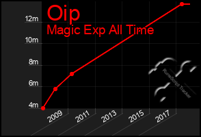 Total Graph of Oip