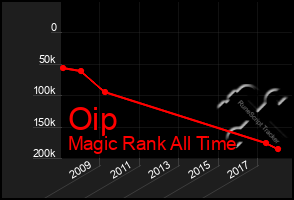 Total Graph of Oip