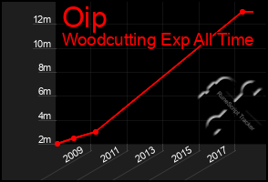 Total Graph of Oip