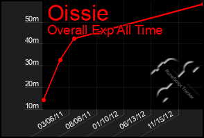 Total Graph of Oissie