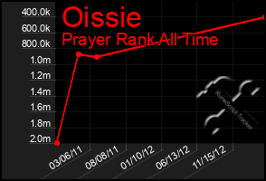 Total Graph of Oissie