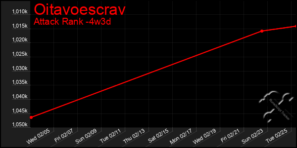 Last 31 Days Graph of Oitavoescrav