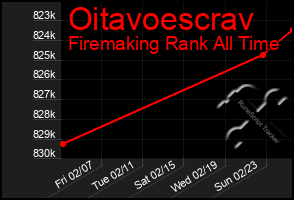 Total Graph of Oitavoescrav