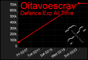 Total Graph of Oitavoescrav