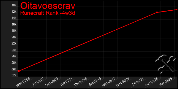 Last 31 Days Graph of Oitavoescrav