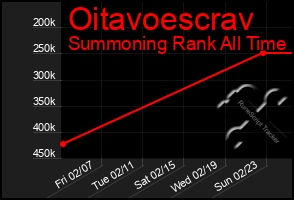 Total Graph of Oitavoescrav