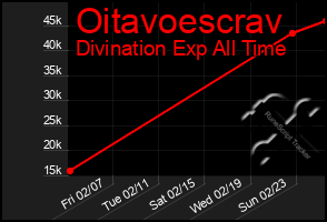 Total Graph of Oitavoescrav