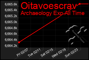 Total Graph of Oitavoescrav