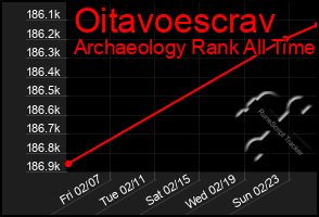 Total Graph of Oitavoescrav