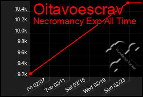 Total Graph of Oitavoescrav