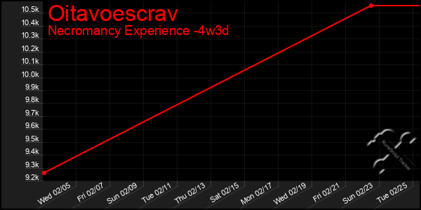 Last 31 Days Graph of Oitavoescrav