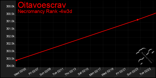 Last 31 Days Graph of Oitavoescrav