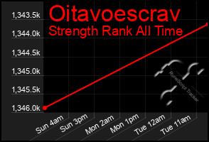 Total Graph of Oitavoescrav