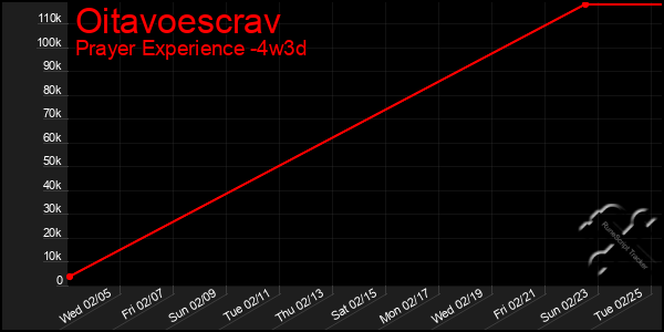 Last 31 Days Graph of Oitavoescrav