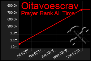 Total Graph of Oitavoescrav