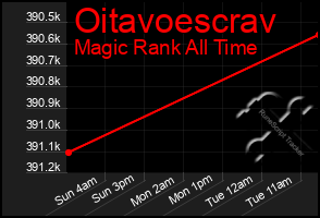 Total Graph of Oitavoescrav