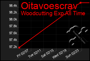 Total Graph of Oitavoescrav