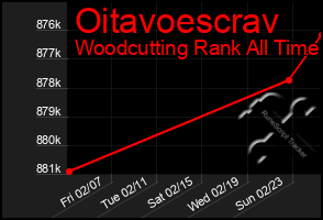 Total Graph of Oitavoescrav