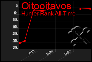Total Graph of Oitooitavos