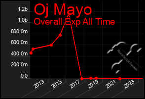 Total Graph of Oj Mayo